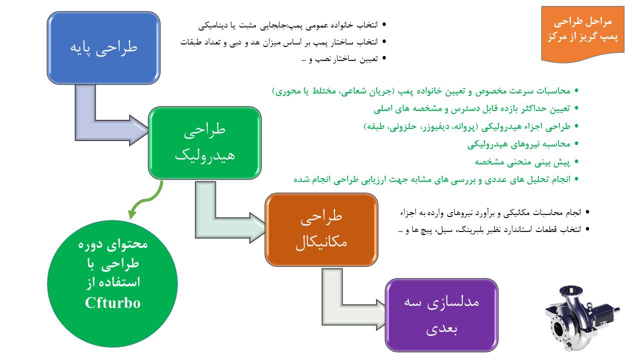 کارگاه آموزشی مهندسی معکوس و طراحی با CFturbo